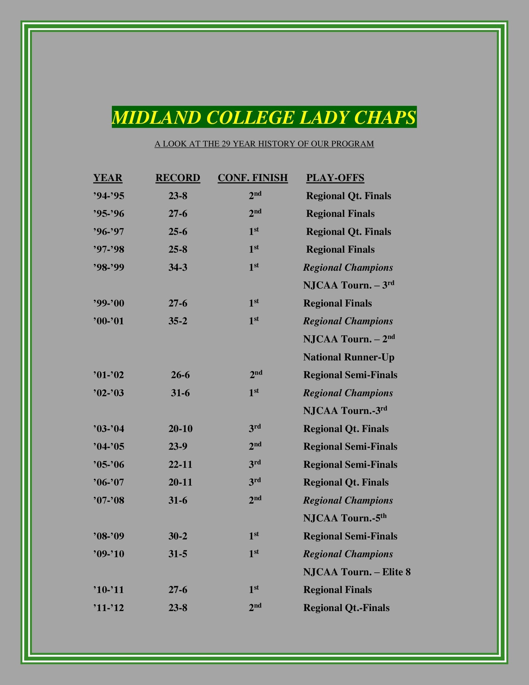 Lady Chaparral Basketball History - Page 7